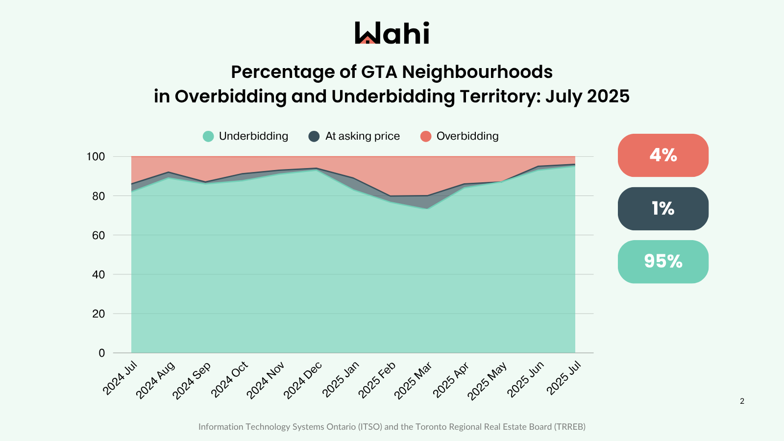 Wahi Market Pulse July 2025