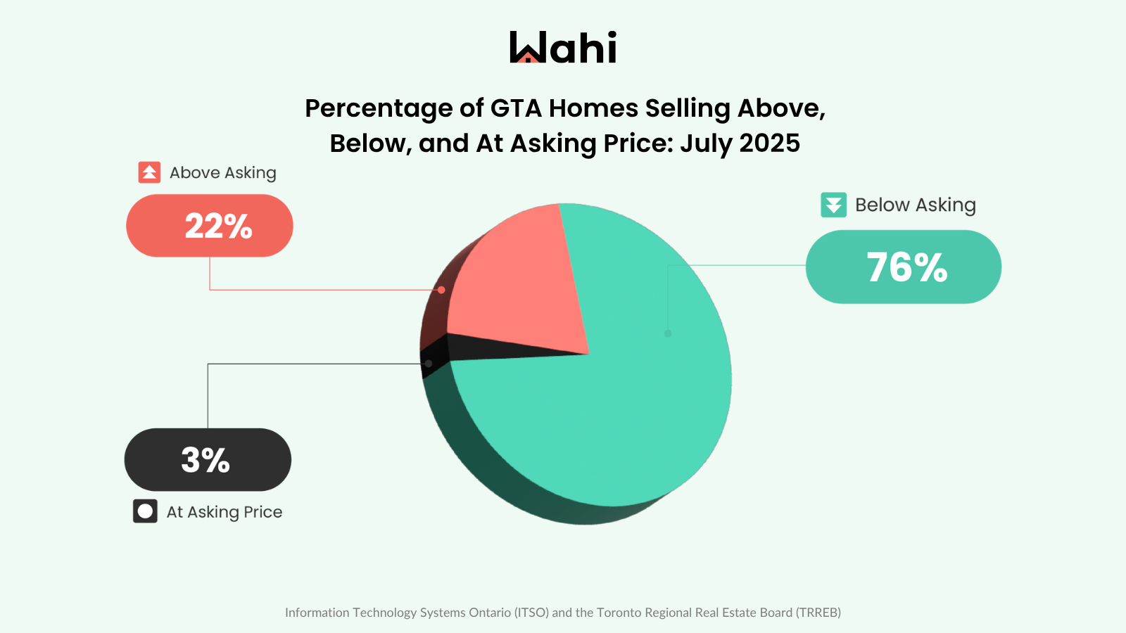 GTA Market Pulse July 2025