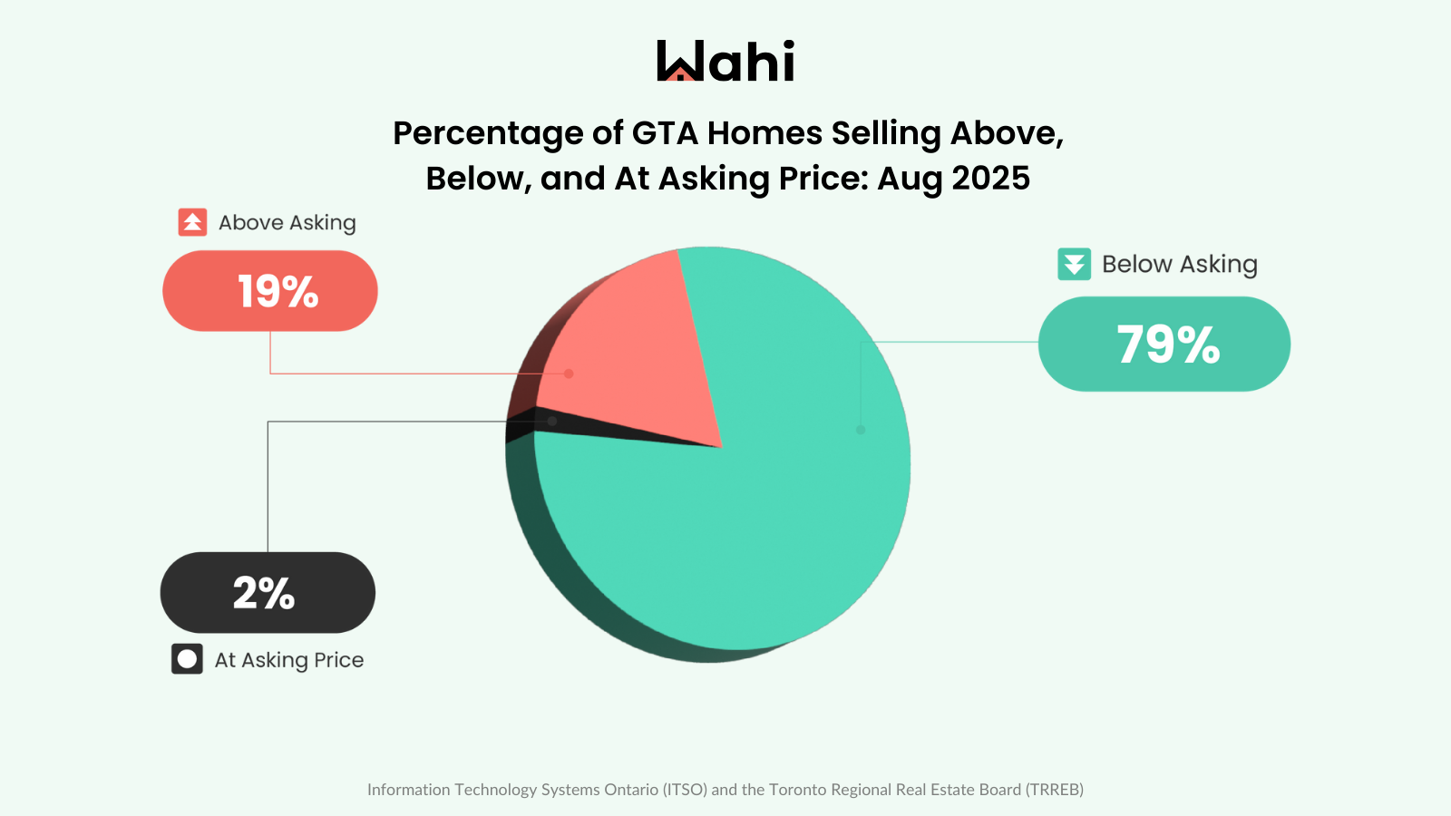 Wahi Market Pulse July 2025