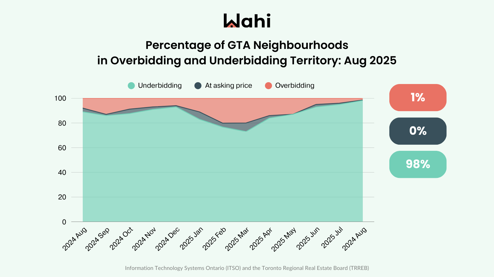 Wahi Market Pulse July 2025