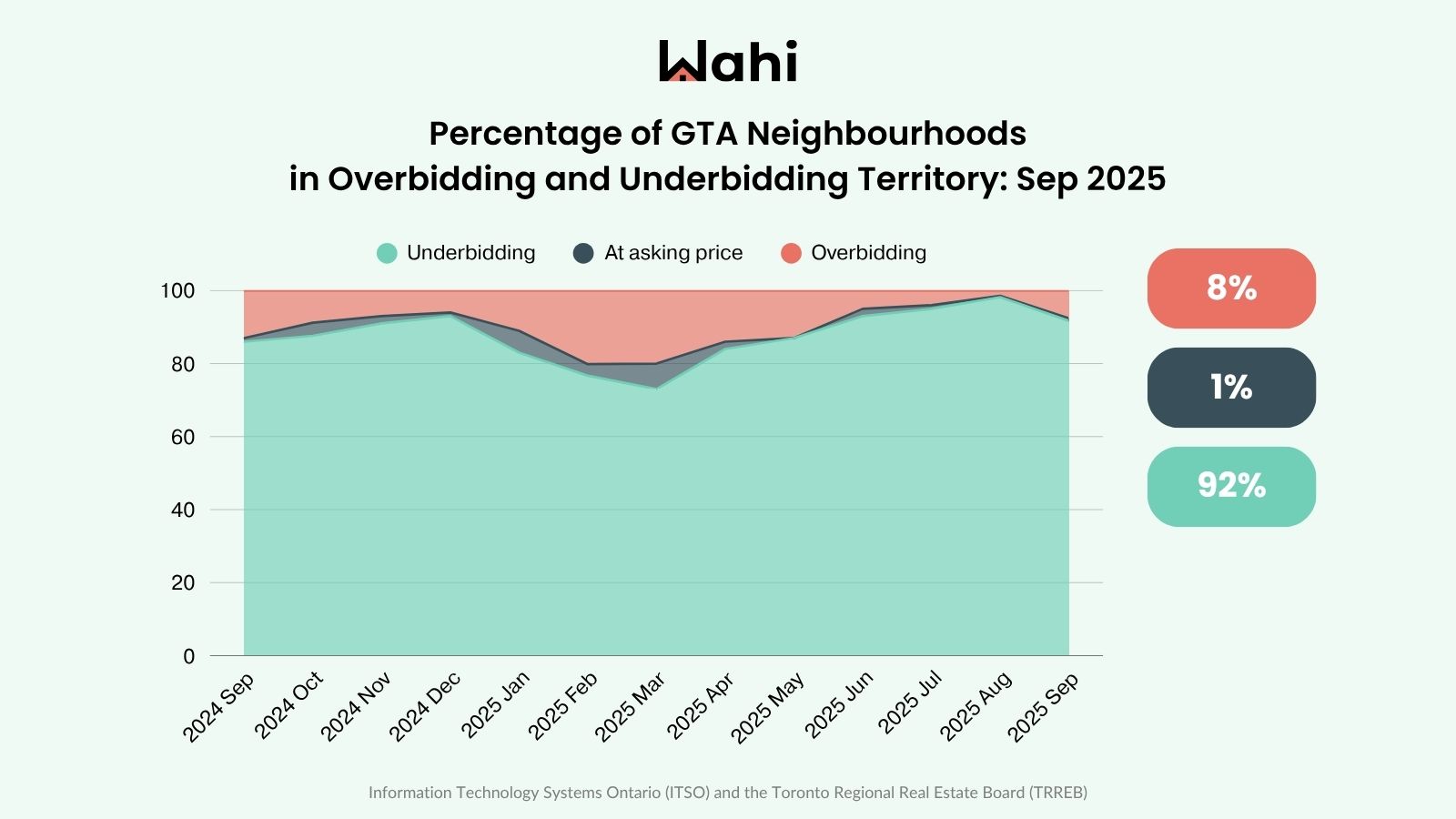 Wahi Market Pulse July 2025