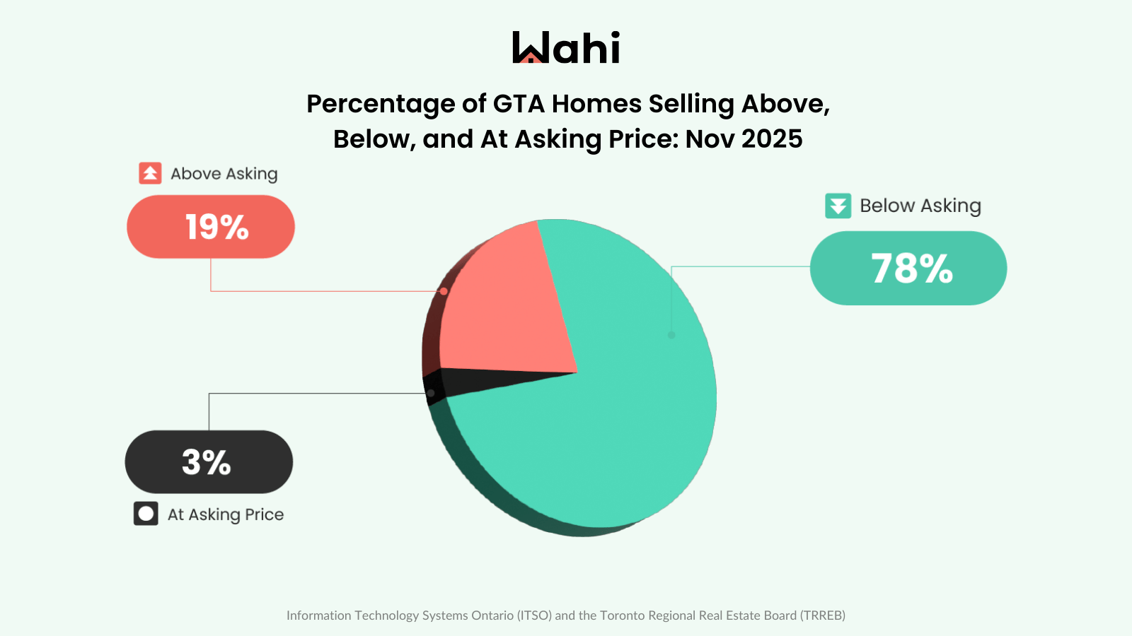 Wahi Market Pulse July 2025