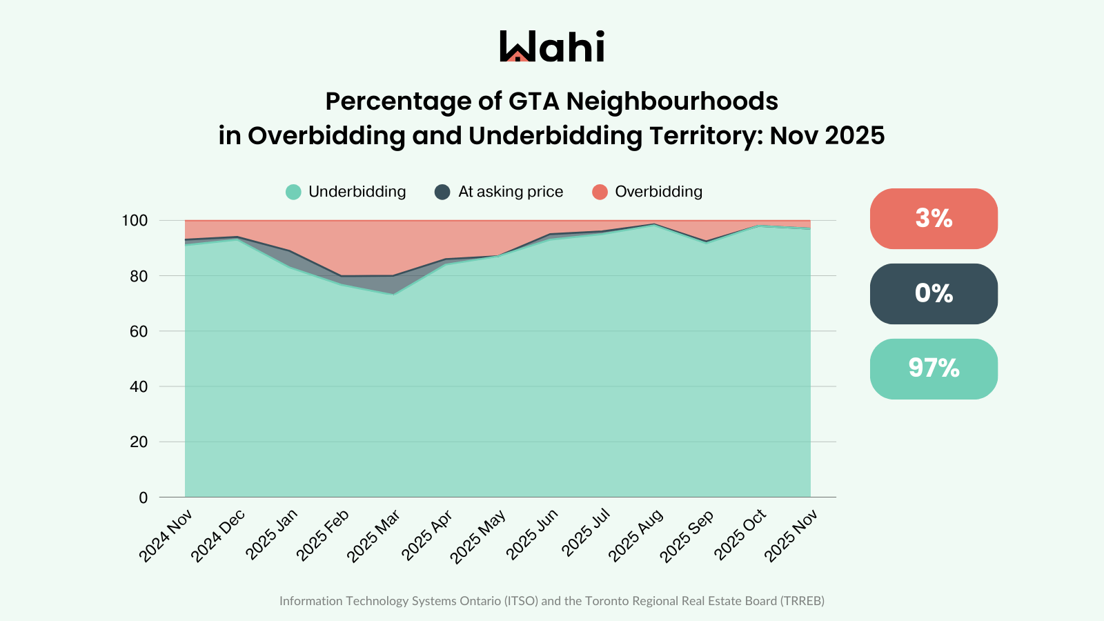 Wahi Market Pulse July 2025