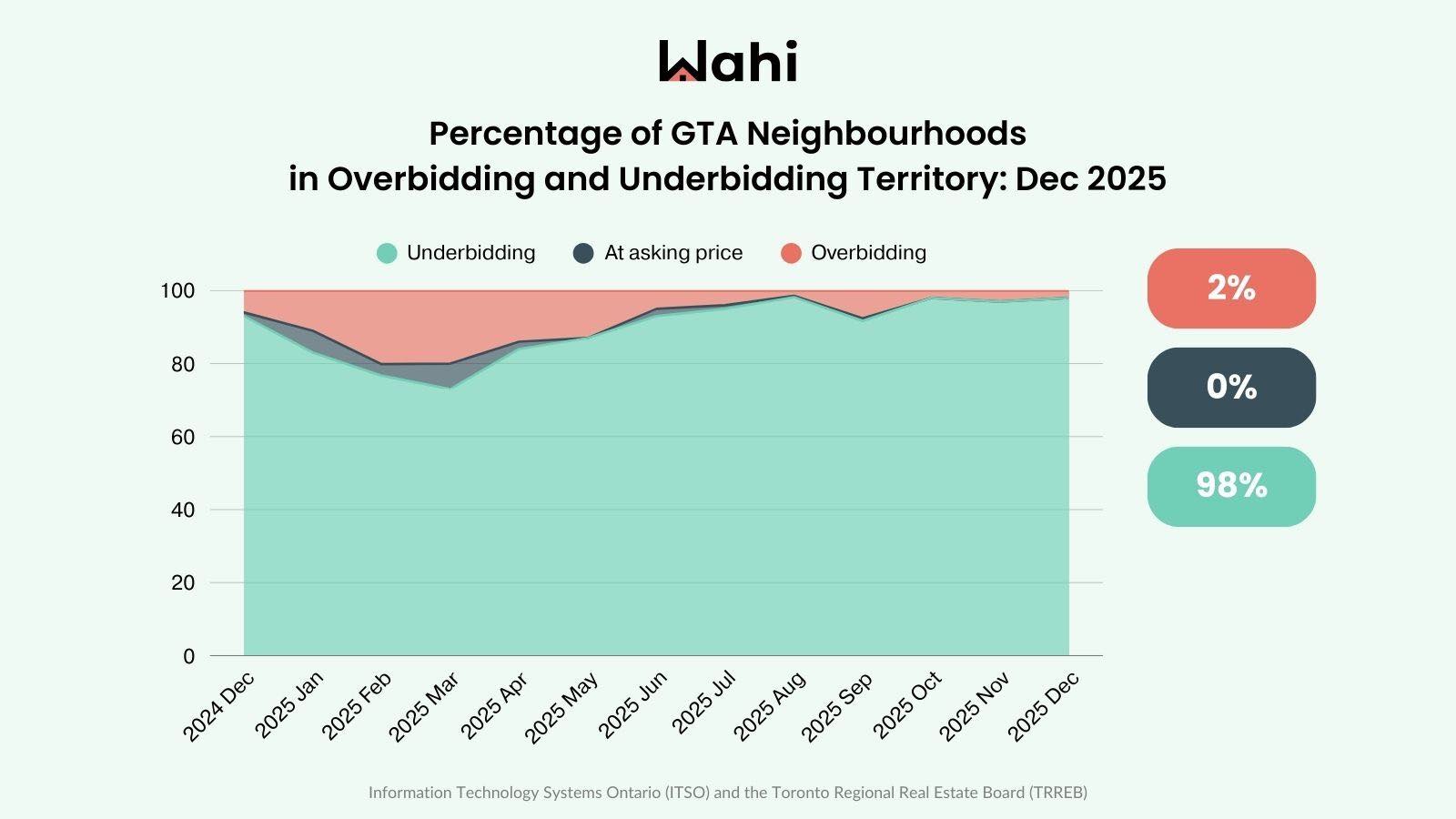 Wahi Market Pulse July 2025