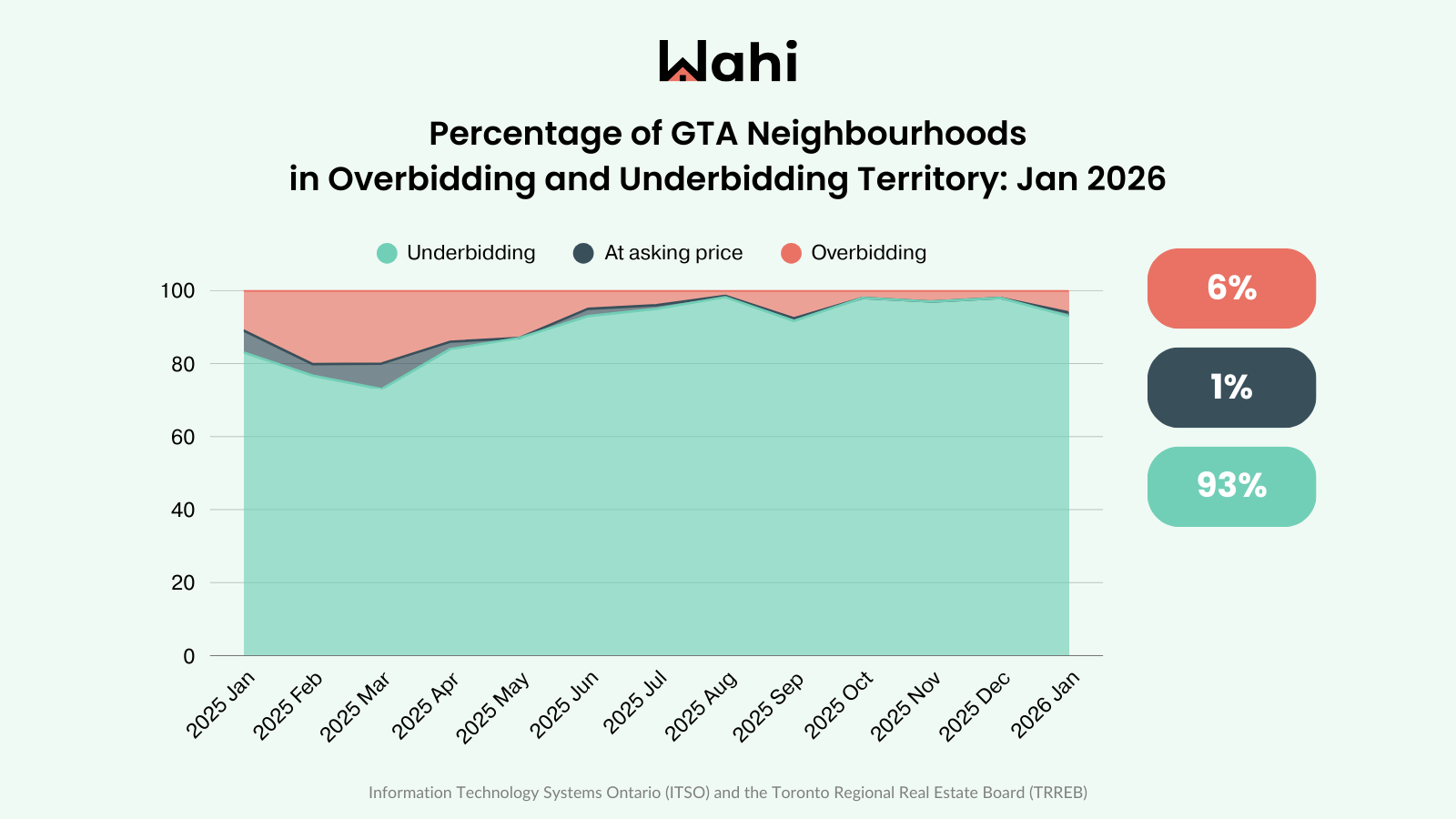 Wahi Market Pulse July 2025
