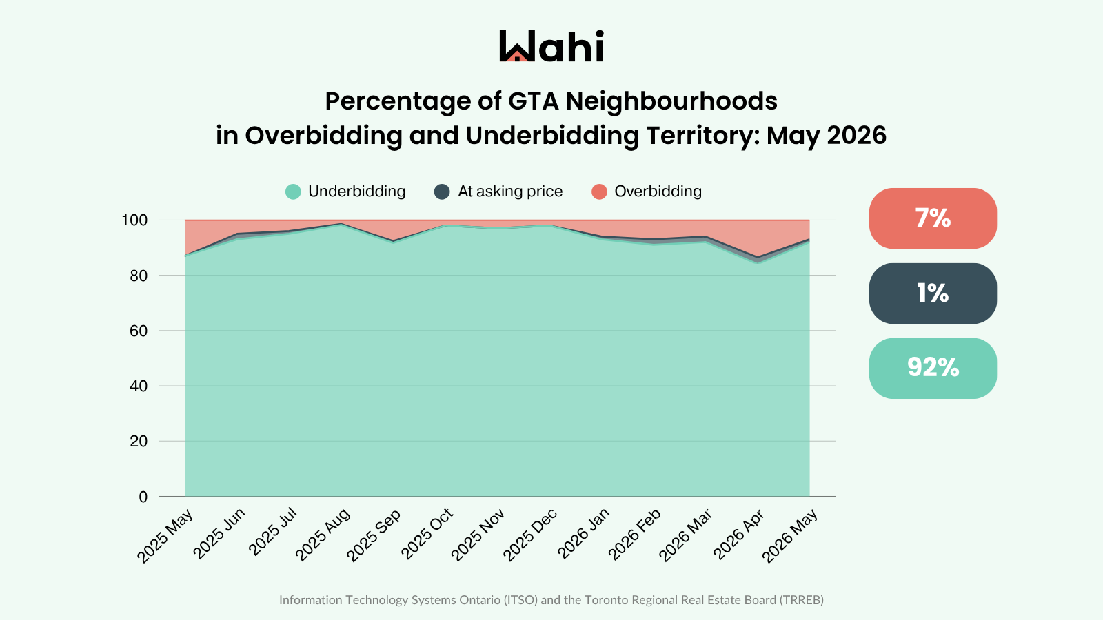 Wahi Market Pulse July 2025