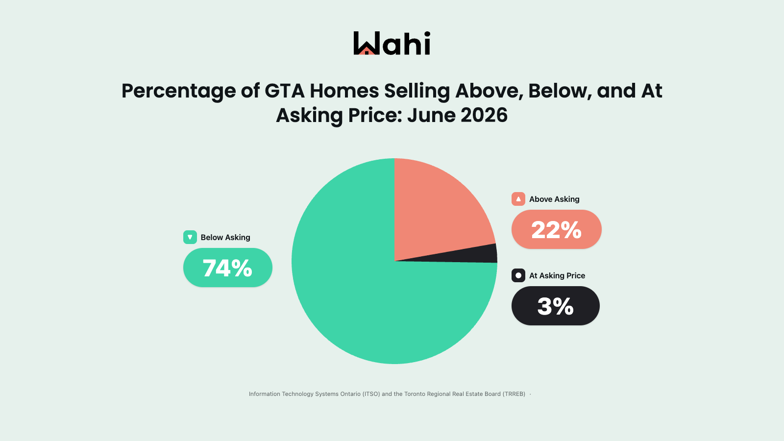 Wahi Market Pulse July 2025